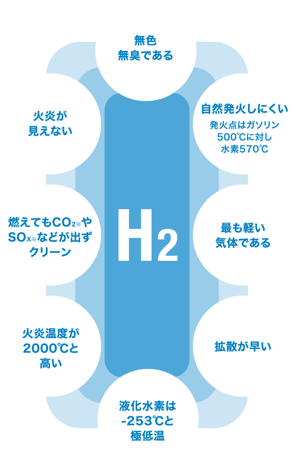 水素の基礎知識 ｜ みえ水素ステーション